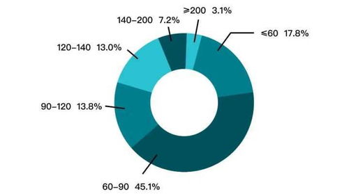跌破萬套 5月二手房成交9013套,環(huán)比跌10