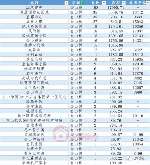 徐州市區(qū)二手房30天內(nèi)成交數(shù)據(jù)